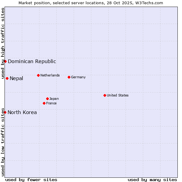 Market position of Nepal vs. Dominican Republic vs. North Korea