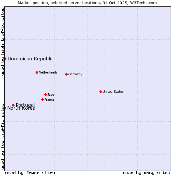 Market position of Portugal vs. Dominican Republic vs. North Korea