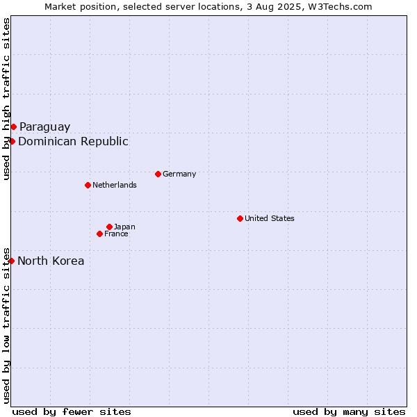 Market position of Paraguay vs. Dominican Republic vs. North Korea