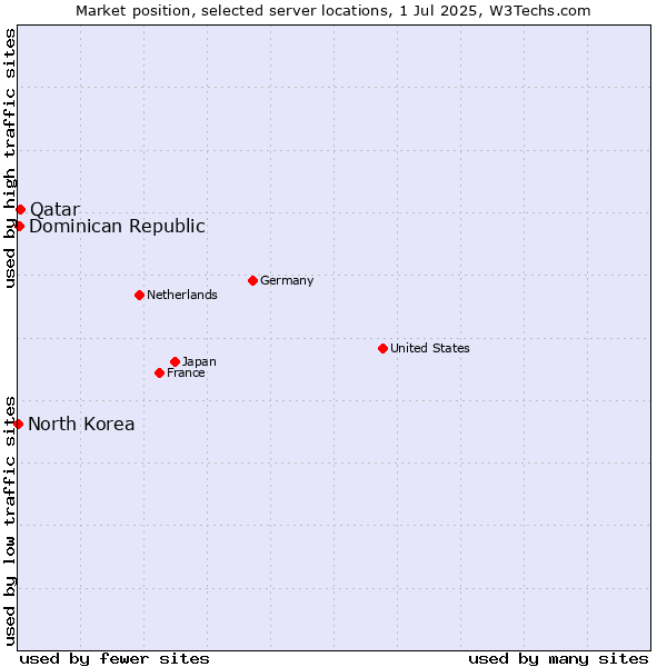 Market position of Qatar vs. Dominican Republic vs. North Korea