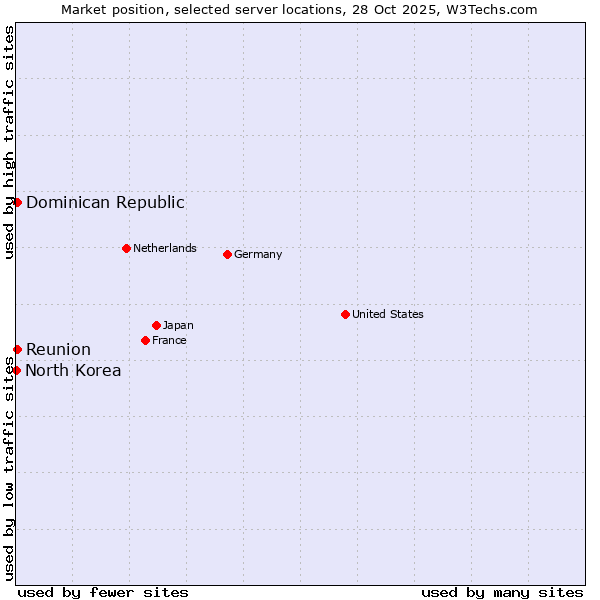 Market position of Reunion vs. Dominican Republic vs. North Korea
