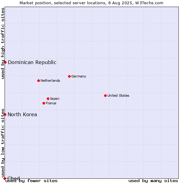 Market position of Dominican Republic vs. North Korea vs. Chad