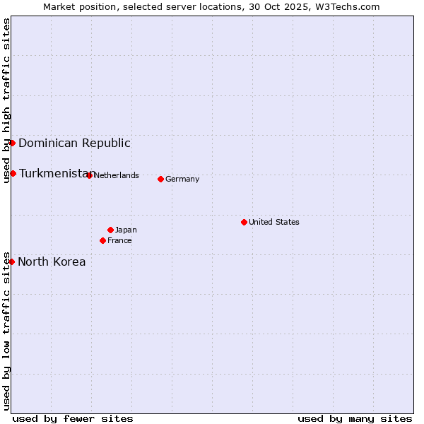 Market position of Turkmenistan vs. Dominican Republic vs. North Korea