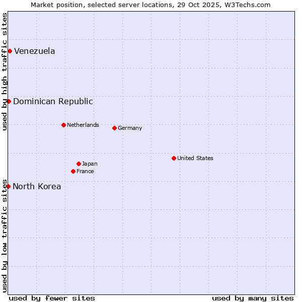 Market position of Venezuela vs. Dominican Republic vs. North Korea