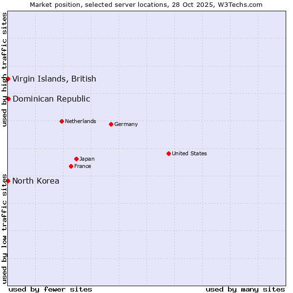 Market position of Dominican Republic vs. Virgin Islands, British vs. North Korea