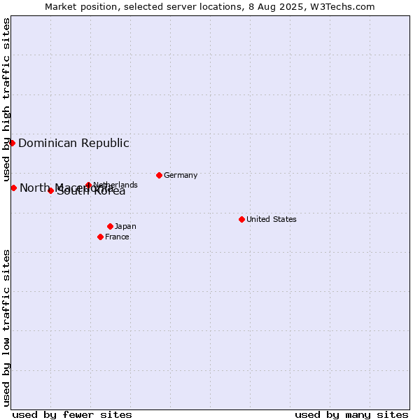 Market position of South Korea vs. North Macedonia vs. Dominican Republic