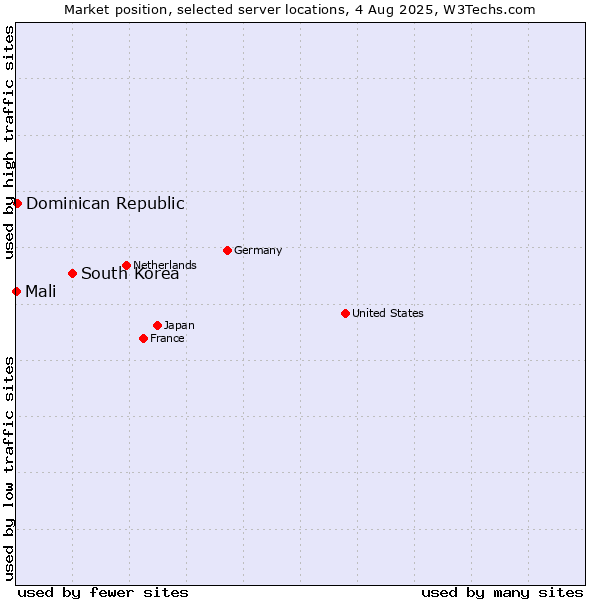 Market position of South Korea vs. Dominican Republic vs. Mali