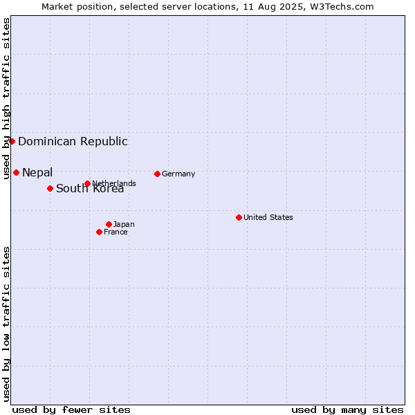 Market position of South Korea vs. Nepal vs. Dominican Republic
