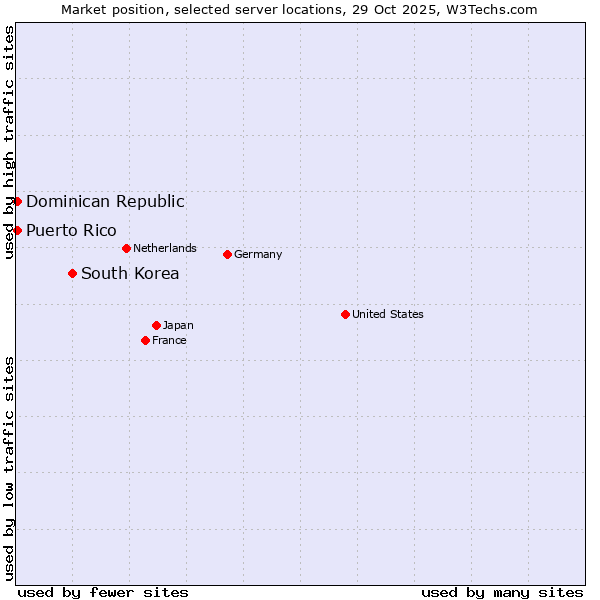 Market position of South Korea vs. Dominican Republic vs. Puerto Rico