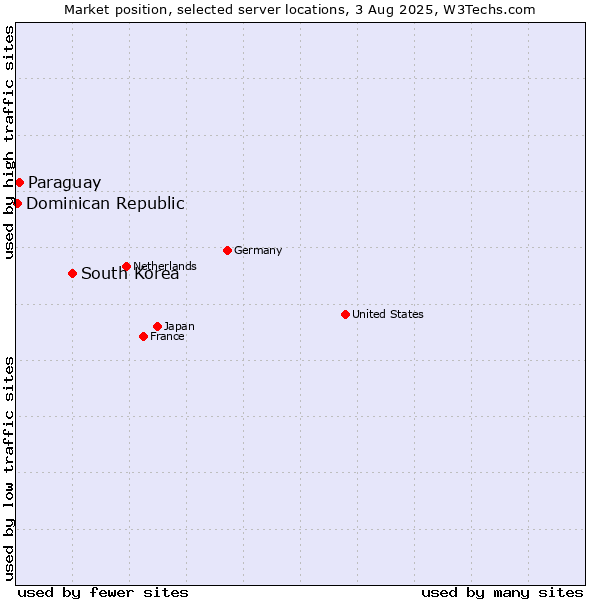 Market position of South Korea vs. Paraguay vs. Dominican Republic