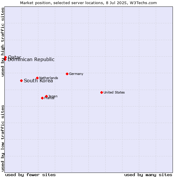 Market position of South Korea vs. Qatar vs. Dominican Republic