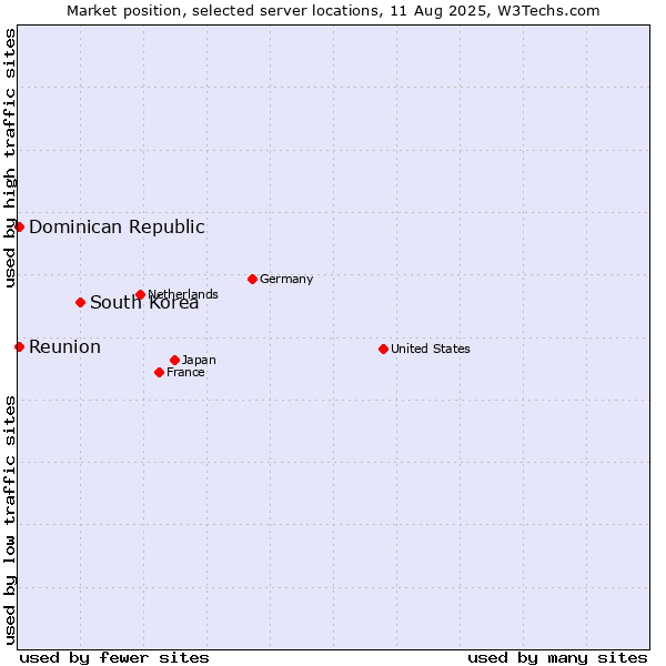 Market position of South Korea vs. Reunion vs. Dominican Republic