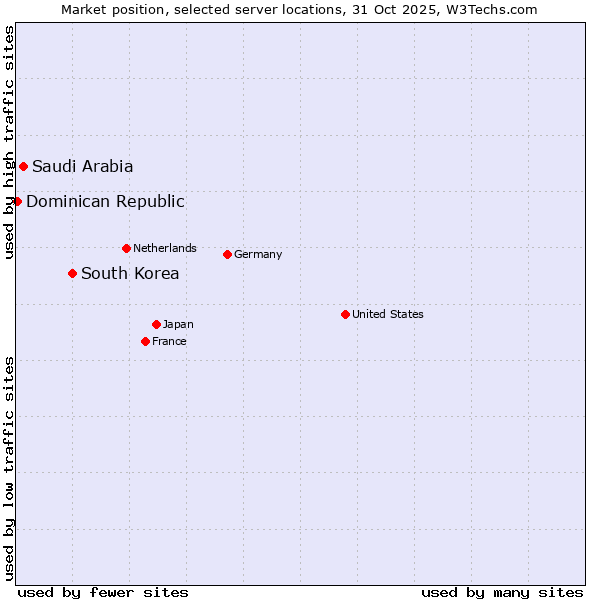 Market position of South Korea vs. Saudi Arabia vs. Dominican Republic