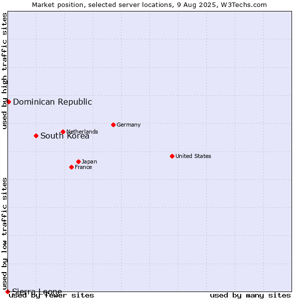 Market position of South Korea vs. Dominican Republic vs. Sierra Leone