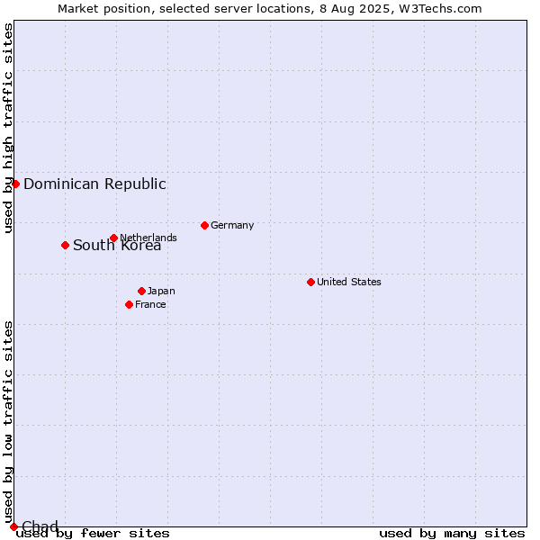 Market position of South Korea vs. Dominican Republic vs. Chad