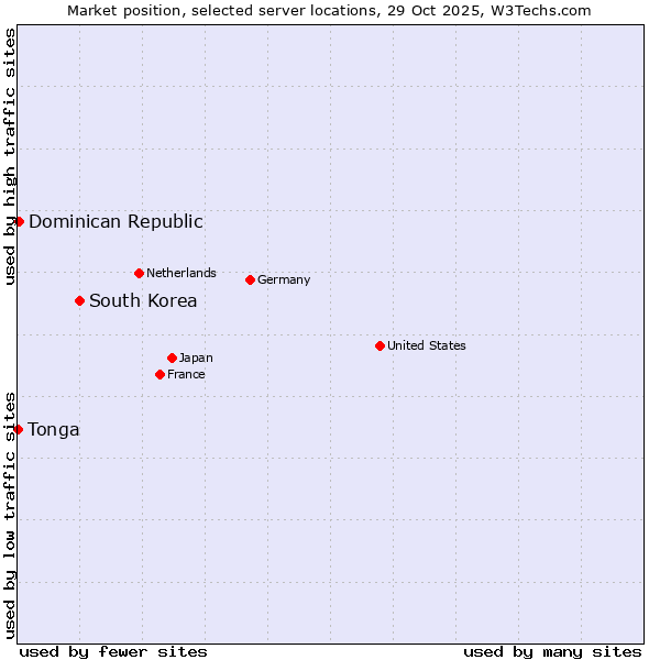 Market position of South Korea vs. Dominican Republic vs. Tonga
