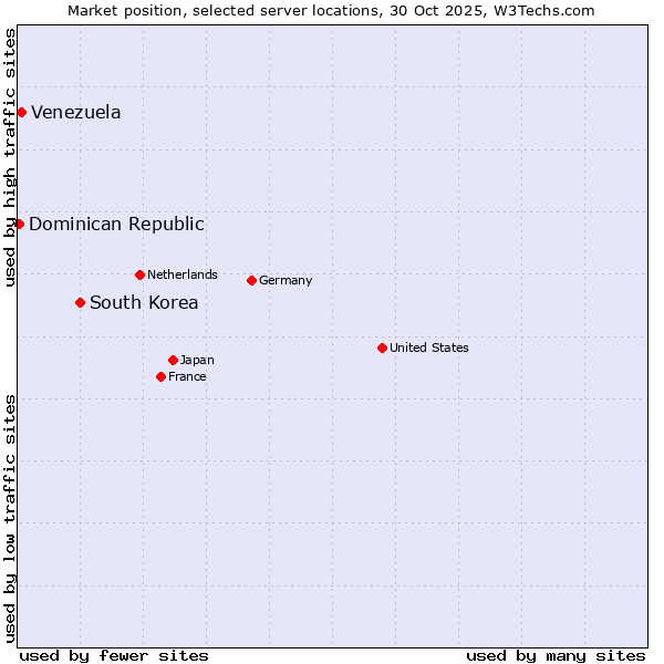 Market position of South Korea vs. Venezuela vs. Dominican Republic