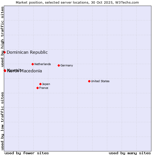 Market position of North Macedonia vs. Kuwait vs. Dominican Republic