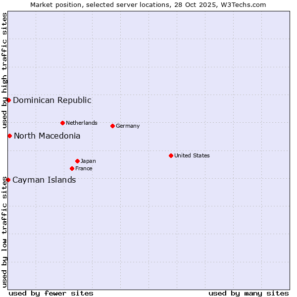 Market position of North Macedonia vs. Dominican Republic vs. Cayman Islands