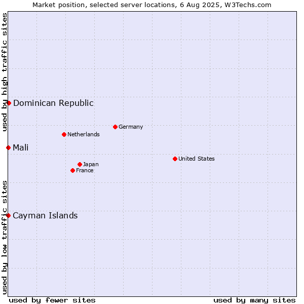 Market position of Dominican Republic vs. Mali vs. Cayman Islands
