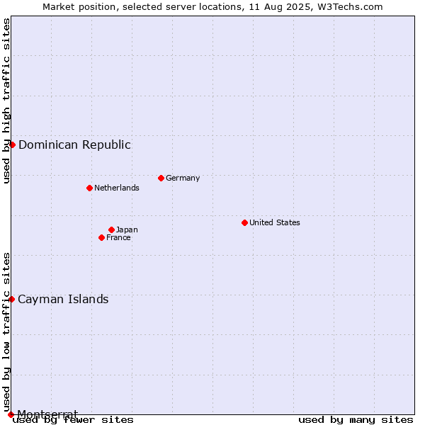 Market position of Dominican Republic vs. Cayman Islands vs. Montserrat