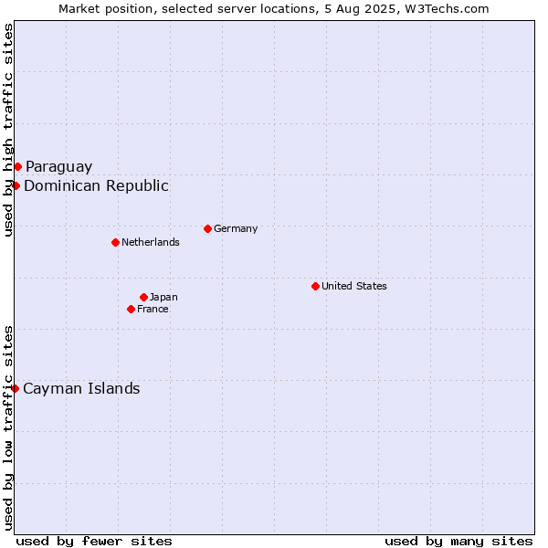 Market position of Paraguay vs. Dominican Republic vs. Cayman Islands