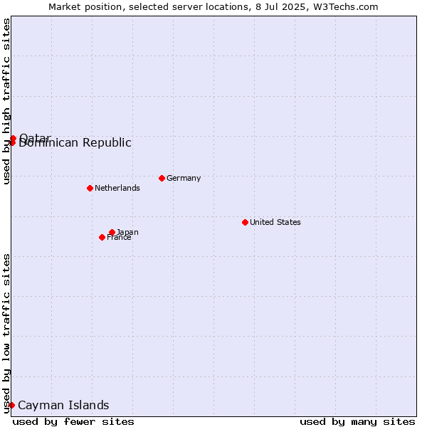 Market position of Qatar vs. Dominican Republic vs. Cayman Islands