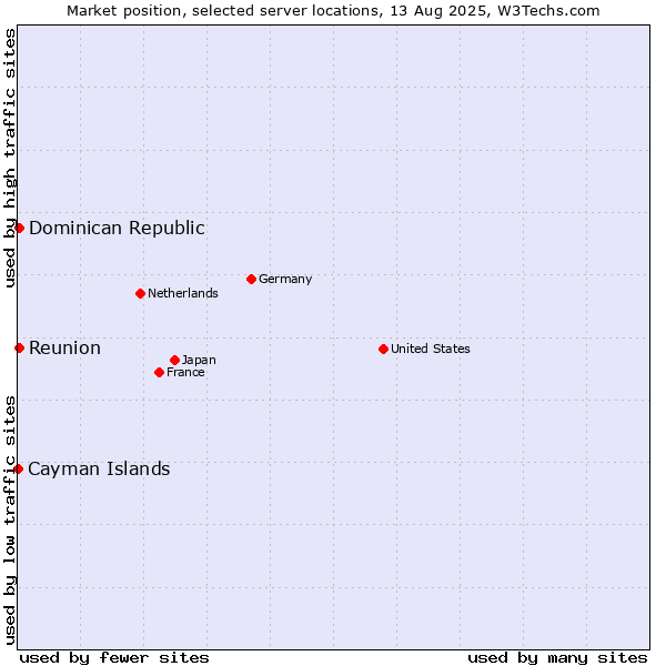 Market position of Reunion vs. Dominican Republic vs. Cayman Islands