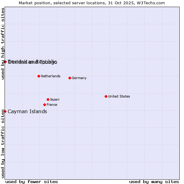 Market position of Dominican Republic vs. Trinidad and Tobago vs. Cayman Islands