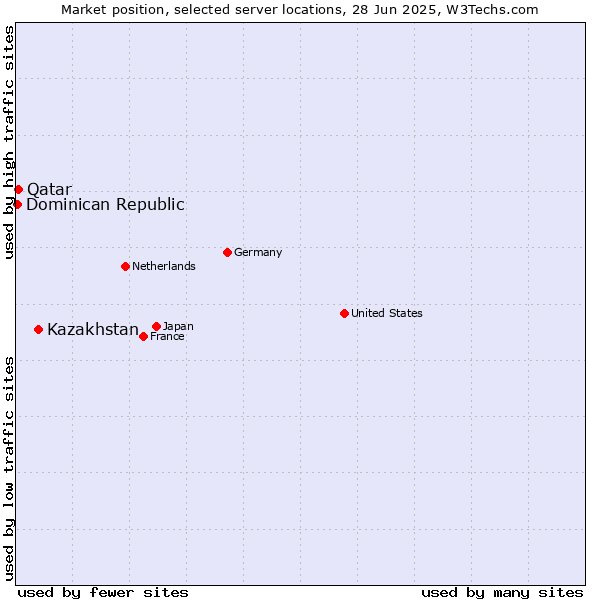 Market position of Kazakhstan vs. Qatar vs. Dominican Republic