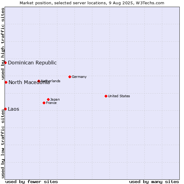 Market position of North Macedonia vs. Dominican Republic vs. Laos
