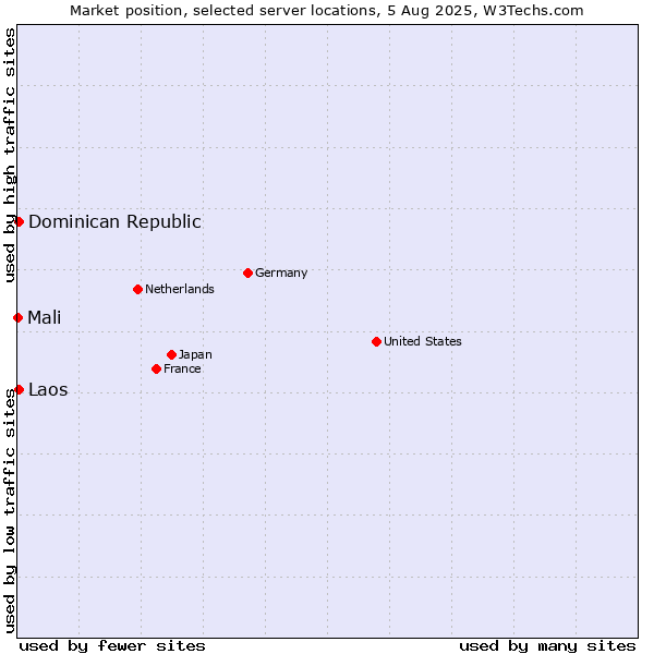 Market position of Dominican Republic vs. Laos vs. Mali