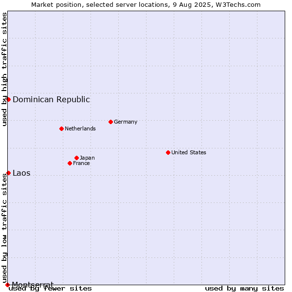 Market position of Dominican Republic vs. Laos vs. Montserrat
