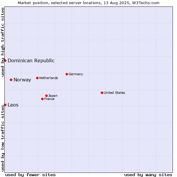Market position of Norway vs. Dominican Republic vs. Laos