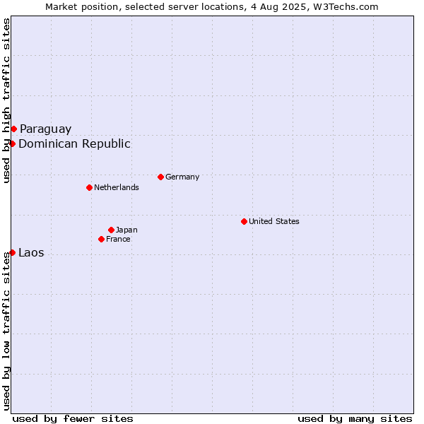 Market position of Paraguay vs. Dominican Republic vs. Laos