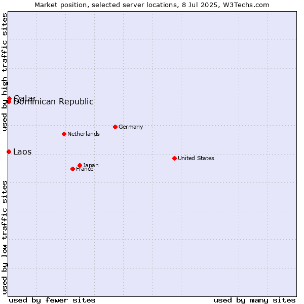 Market position of Qatar vs. Dominican Republic vs. Laos