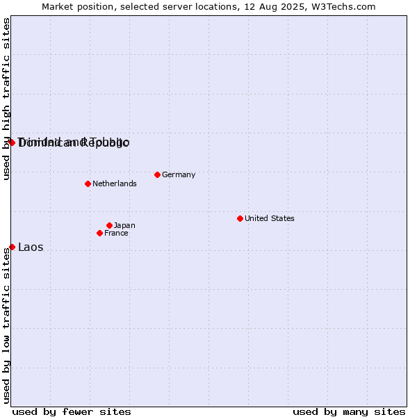 Market position of Dominican Republic vs. Laos vs. Trinidad and Tobago