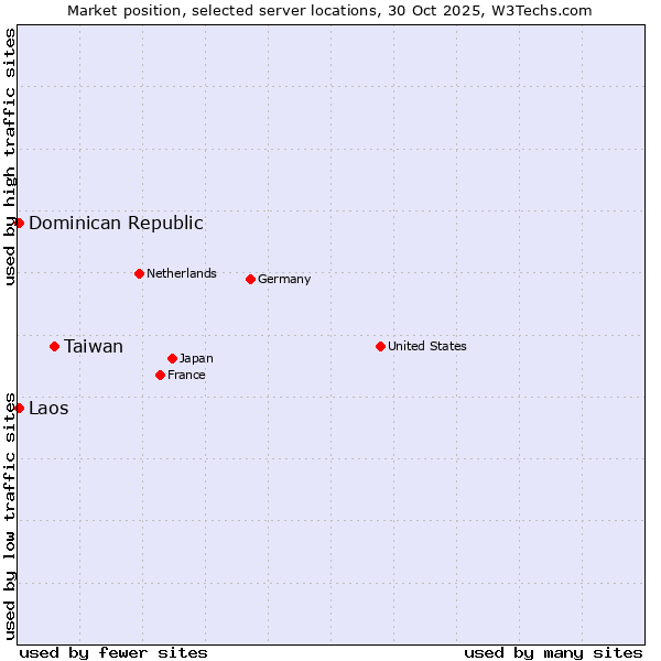 Market position of Taiwan vs. Dominican Republic vs. Laos