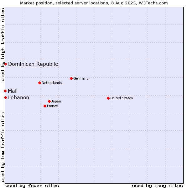 Market position of Lebanon vs. Dominican Republic vs. Mali