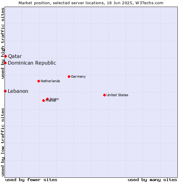 Market position of Qatar vs. Lebanon vs. Dominican Republic