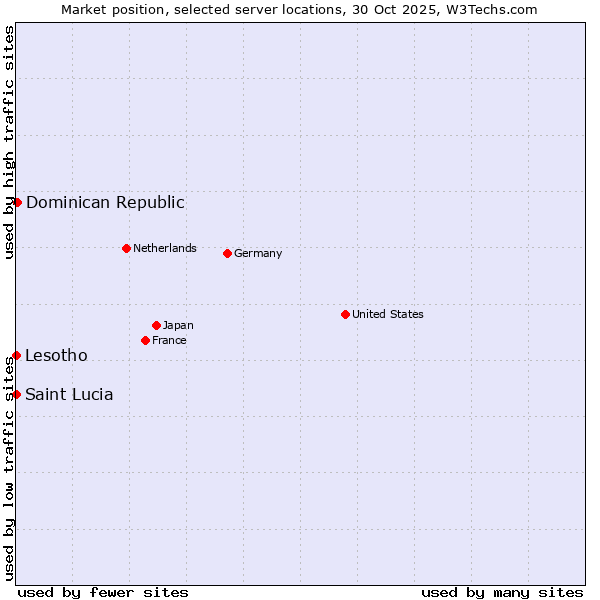 Market position of Dominican Republic vs. Lesotho vs. Saint Lucia
