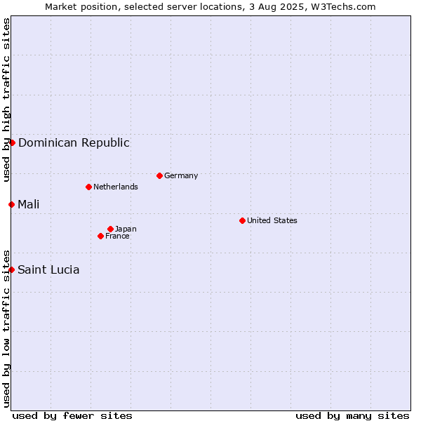 Market position of Dominican Republic vs. Mali vs. Saint Lucia
