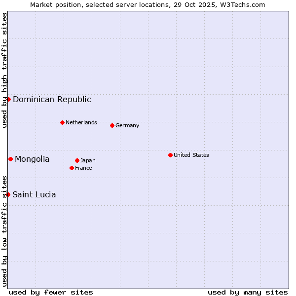 Market position of Mongolia vs. Dominican Republic vs. Saint Lucia