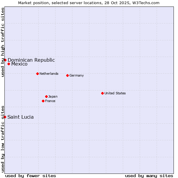 Market position of Mexico vs. Dominican Republic vs. Saint Lucia
