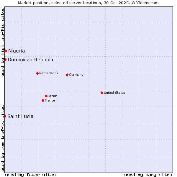 Market position of Nigeria vs. Dominican Republic vs. Saint Lucia
