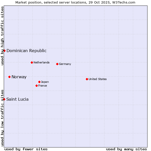 Market position of Norway vs. Dominican Republic vs. Saint Lucia