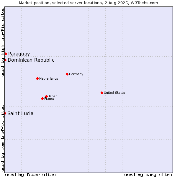 Market position of Paraguay vs. Dominican Republic vs. Saint Lucia
