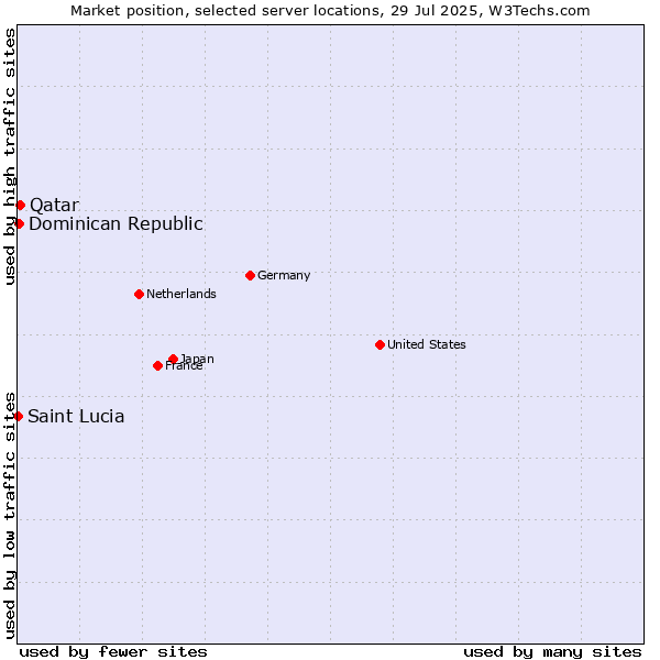 Market position of Qatar vs. Dominican Republic vs. Saint Lucia
