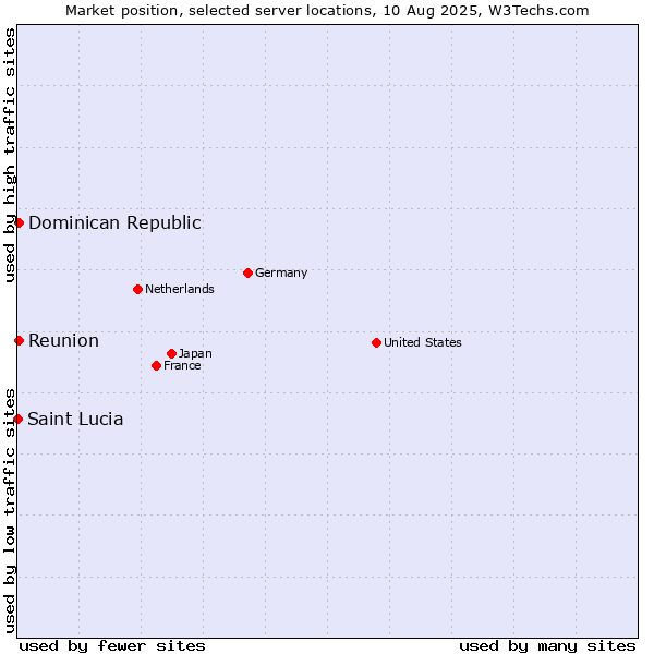 Market position of Reunion vs. Dominican Republic vs. Saint Lucia
