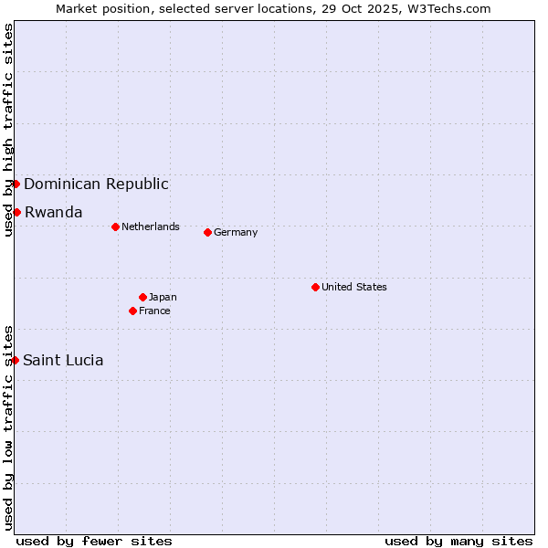Market position of Rwanda vs. Dominican Republic vs. Saint Lucia